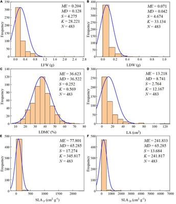 Varying Relationship Between Vascular Plant Leaf Area and Leaf Biomass Along an Elevational Gradient on the Eastern Qinghai-Tibet Plateau